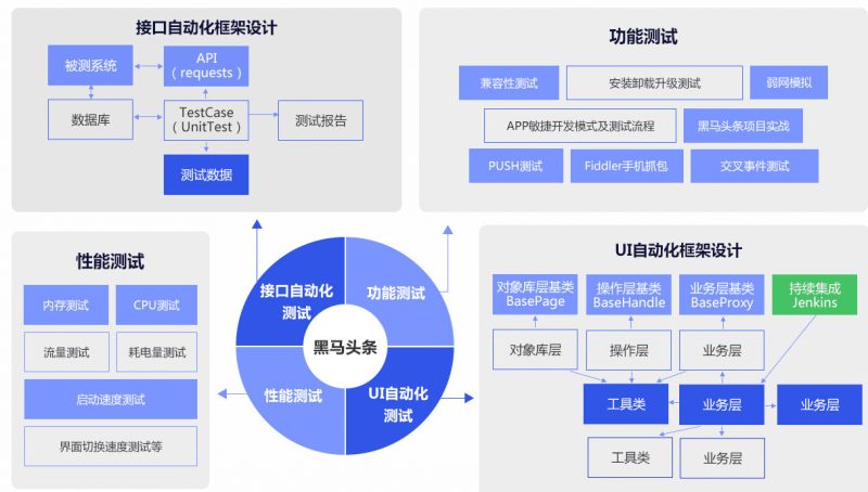 尚学堂 软件测试全套教程-渡漳网