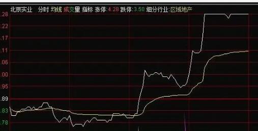 莫成军《主力分时图涨停擒龙六式》买在主力洗盘后-渡漳网