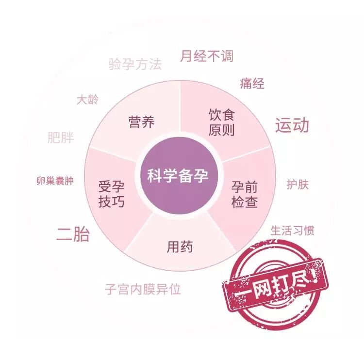 协和专家的科学备孕攻略-渡漳网