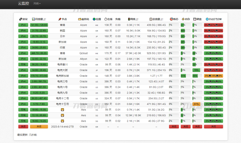 多服务器云探针源码、云监控、服务器云监控、云探针-渡漳网