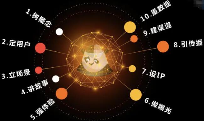 熊猫罗盘《十大营销方法论》-渡漳网