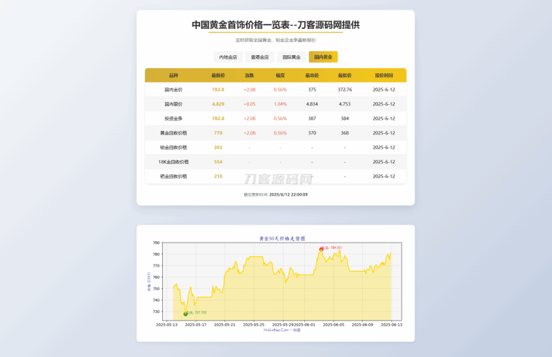 黄金首饰价格查询系统源码/已对接数据接口 贵金属价格查询API源码-渡漳网